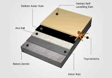 Epoksi Antistatik Zemin Kaplama
